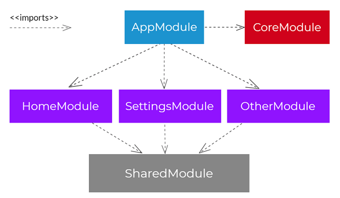 Core feature. Паттерны проектирования Angular. Функциональные модули Angular. Feature Module. Shared Modules.