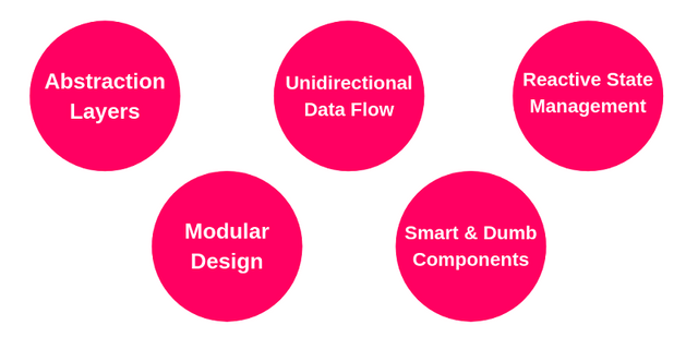 Angular Architecture Patterns And Best Practices That Help To Scale