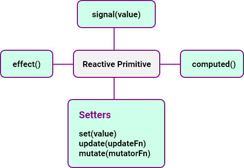 Signal reactive primitive