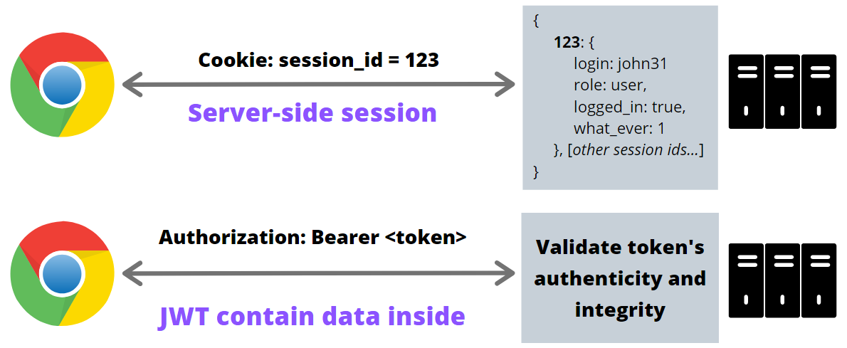 Session cookie vs JSON Web Token