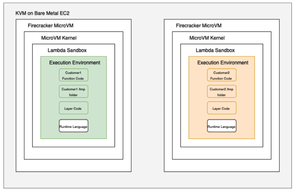 Isolation model for AWS Lambda Workers