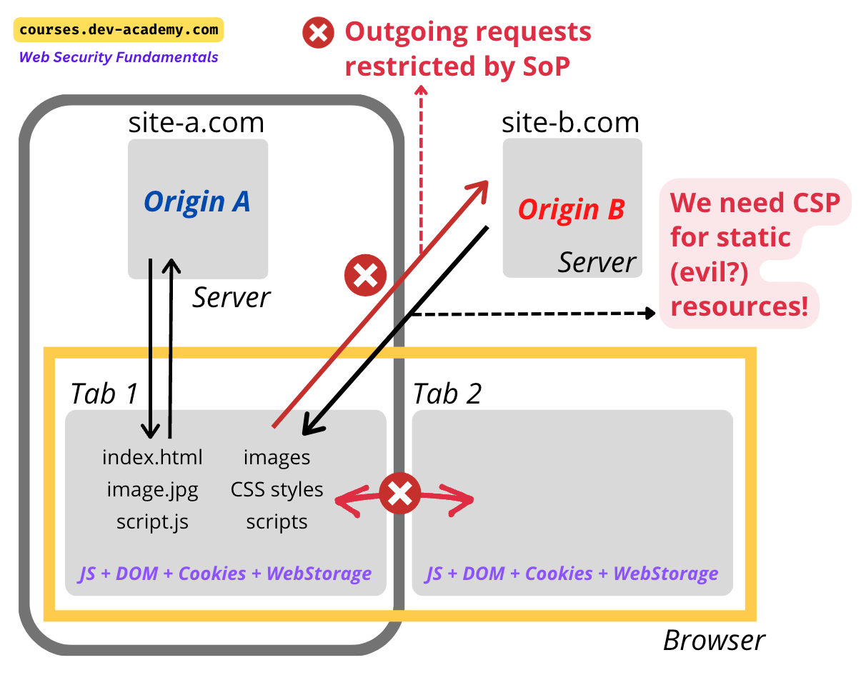 Same-origin Policy