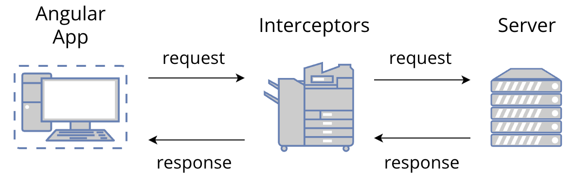 Angular interceptor workflow diagram