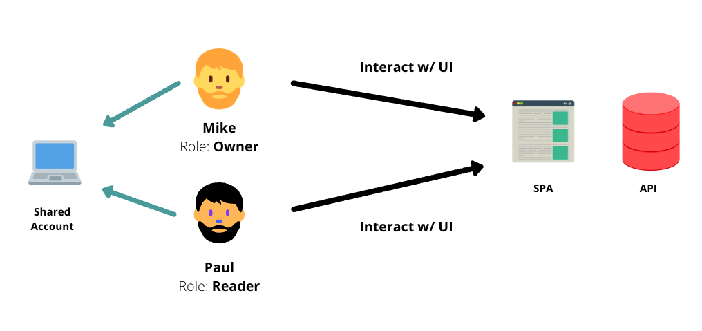 Role-based access control